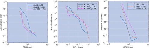 Figure 2. Convergence of the pricing error with CPU time with the log-price of the underlying asset modelled by Gaussian (right), VG (centre) and Merton processes. For the Gaussian and Merton processes the log-price grid size range is 27−212, and for the VG process the range is 28−217.