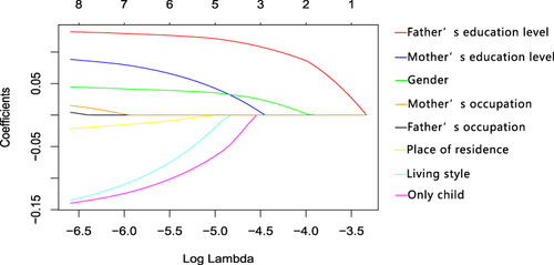 Figure 2 Dynamic process of Lasso screening knowledge variable.