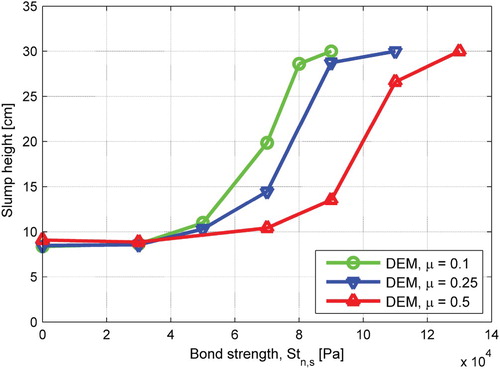 Figure 10. Slump height versus bonding strength at varying sliding friction.