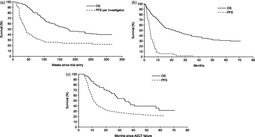 Figure 1. Kaplan-Meier estimates of PFS and OS, by comparator. (a) Brentuximab vedotin: PFS (investigator-assessed) and OS were taken from SG035-0003Citation12, measured from trial entry. (b) C/R: PFS was taken from SG035-0003 for the most recent prior post-ASCT therapy (n = 56), measured from trial entryCitation12; OS was taken from Martinez et al., 2013Citation9 for C/R, measured from ASCT failure and adjusted for case mix. (c) AlloSCT: PFS was taken from Robinson et al., 2009Citation27 for RIC alloSCT, measured from ASCT failure; OS was taken from Martinez et al., 2013Citation9 for RIC and myeloblative alloSCT, measured from ASCT failure and adjusted for case mix. alloSCT, allogenic stem cell transplant; ASCT, autologous stem cell transplant; C/R, chemotherapy ± radiotherapy; PFS, progression-free survival; OS, overall survival; RIC, reduced-intensity conditioning.