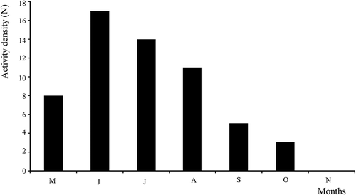 Figure 7. Seasonal activity of Pterostichus rhaeticus at three peatlands in Croatia (Dubravica bog, Đon močvar bog, Jarak fen). Data were collected from 2008 to 2010 and monthly catches in pitfall traps were pooled together.