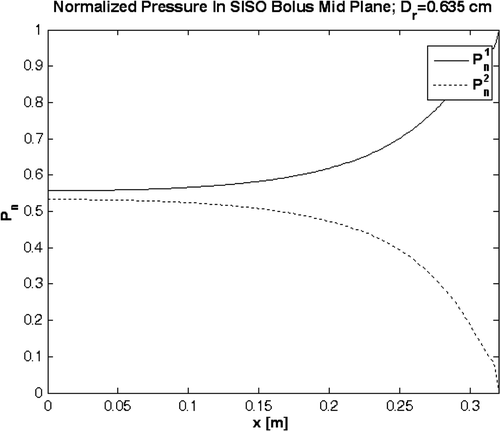 Figure 4. Normalised pressure above and below the 19 × 32 cm bolus active area computed for the SISO bolus model of Figure 1.