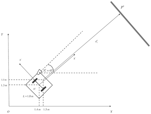 Figure 8. Desirable trajectory of the autonomous vehicle i.