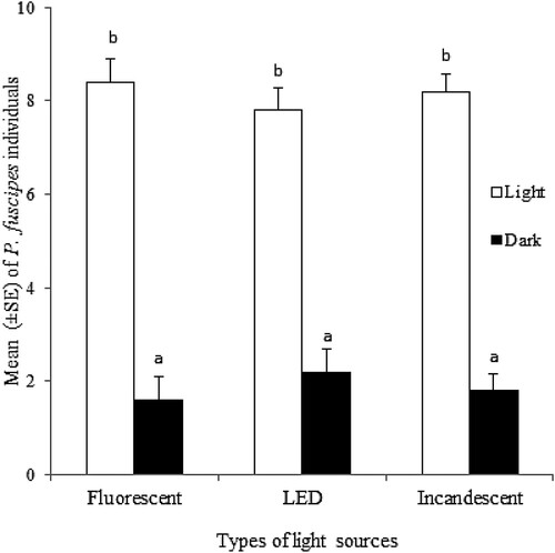Figure 2. The response rate of P. fuscipes to two light conditions in the light and dark choices test among fluorescent, LED and incandescent light sources using binomial test design. Scale bar with the same letters showed no significant differences (P > 0.05).