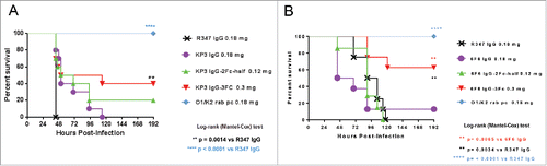 Figure 8. In vivo protective activity of IgG Fc variants. The in vivo activities of KP3 IgG Fc variants (A) and 6F6 IgG Fc variants (B) were evaluated in acute pneumonia mouse models. C57BL/6 mice were inoculated with a multi-drug resistant isolate intra-nasally. IgG Fc variants were administered one hour post bacterial infection. Mouse survival was monitored daily up to day 7 post challenge. For the evaluation of the KP3 variants, 5.22×107 CFU of KP strain 29011 were inoculated intra-nasally to the mice one hour before the IV injections of the KP3 Fc variants. For the evaluation of the 6F6 variants, 1.32×104 CFU of KP strain 3048570 were inoculated intra-nasally to the mice one hour before the IV injections of the 6F6 Fc variants. R347 is a human IgG1 isotype (negative) control. A rabbit polyclonal antibody generated against a wild type KP strain was included as a positive control. There were 10 animals in each group in (A) and 8 animals in each group in (B).