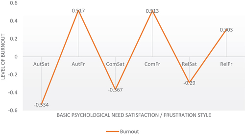 Figure 3. Emergent pattern from correlation between BPN satisfaction/frustration relative to burnout.