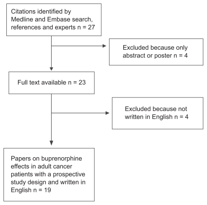 Figure 1 Flowchart of manuscript selection.