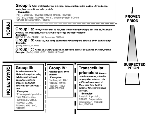 Figure 1. Classification of prion/prion-like phenomena into broad groups. The prions and quasi-prions can be apportioned into four different broad groups, plus the transcellular prionoids. A narrower prion definition would place Group II in the Quasi-Prions, or conversely, a broader definition would place Group III in the Prions. Group I corresponds to the Type Am* prions in the current PrionHome database release (http://libaio.biol.mcgill.ca/prion), Group II to the Type Am and Ac prions, Group III to the Quasi-prions from Alberti, et al.Citation4 and Group IV to the remaining Quasi-prions. In each box, the protein names and PrionHome database accessions are listed for examples from each category (for prions the name of the prion phenomenon is also given). Complete sets of the categories are available in the database. The database also includes: interactors of prion proteins, paralogs and orthologs of prionogenic proteins, and candidate prion sequences predicted algorithmically,Citation3-Citation5 and tools for visualizing alignments and structures for database entries. Specific experimental details about each prion/prion-like phenomenon are listed in the comments sections of individual database entries.Citation3