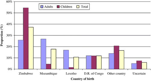 Figure 4: Countries of birth among foreign-born respondents