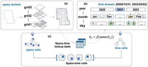 Figure 3. Adaptive spatiotemporal expression by space and time cells. (a) Adaptive spatial expression. (b) Adaptive temporal expression. (c) Target space–time cells.
