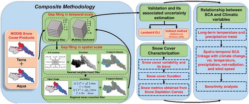 Figure 4. Overall workflow of the methodology and analysis structure