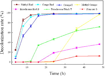 Figure 6. The ability of strain Y3 to decolourize different azo dyes. The strain was anaerobically cultured in MSM synthetic medium containing 100 mg/L of each dye at 37 °C at pH 7.0. All assays were done in triplicate.