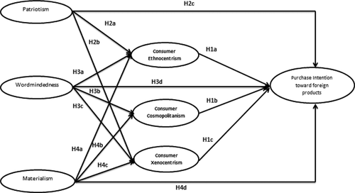 Figure 1. Conceptual research model