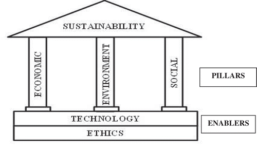 Figure 2. House of sustainability.