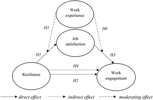 Figure 1. Structural model of resilience affecting job satisfaction and work engagement, the mediating role of job satisfaction, and the moderating role of work experience.