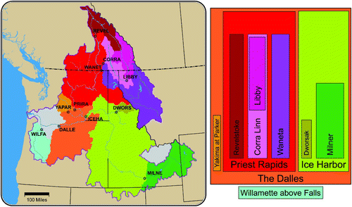 Fig. 2 Eleven sub-basins in the CRB used for large scale calibration (left panel). REVEL = Columbia River at Revelstoke Dam, CORRA = Kootenay River at Corra Linn Dam, WANET = Pend Oreille River at Waneta Dam, LIBBY = Kootenai (Kootenay) River at Libby Dam, DWORS = N. Fork Clearwater River at Dworshak Dam, MILNE = Snake River at Milner, ICEHA = Snake River at Ice Harbor Dam, PRIRA = Columbia River at Priest Rapids Dam, YAPAR = Yakima River at Parker, DALLE = Columbia River at The Dalles, OR, WILFA = Willamette River above falls at Oregon City. A number of sub-basins are nested within each other, as shown in the right panel along with their relative sizes. (For example, Dworshak and Milner are nested within the larger Ice Harbor sub-basin.).