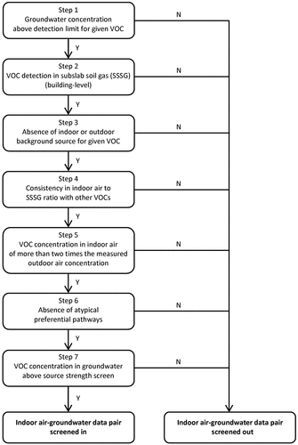 Figure 2. Procedure for screening indoor air-groundwater data pairs.