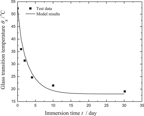 Figure 4. Parameter fitting for the effect of moisture on the glass transition temperature of CB0