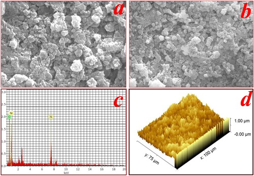 Figure 3. SEM images of NiO NPs (a, b), EDX spectra of NiO NPs (c), 3D view of SEM image (d).