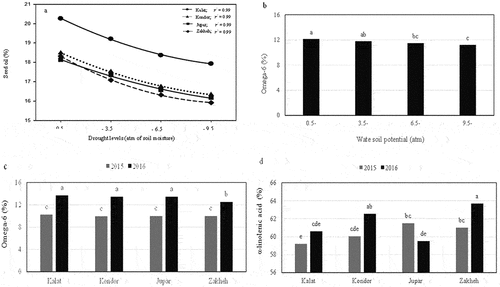 Figure 4. The effect of drought stress on the seed oil content of various ecotypes (a) and omega −6 content (b), and the content change of omega-6 (c) and the α-linolenic acid (c) in different ecotypes in 2015 and 2016. Values are means for seed oil content (n = 6), α-linolenic acid and omega-6 content (n = 3). Different alphabet characters indicate significant differences (p ≤ 0.05), determined by Duncan test.