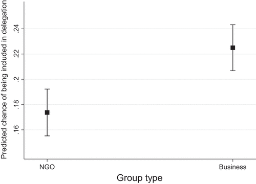 Figure 3. Predicted chance of being included in the delegation by group type (business & NGO).