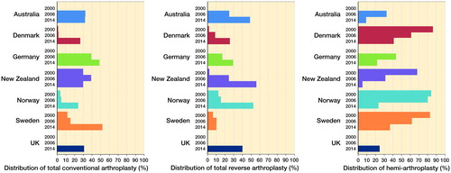 Figure 2. Distribution of the 3 main shoulder arthroplasty procedures performed by country for the years 2000, 2006, and 2014. 2000: Denmark data from 2004; Norway data for 1994–2005. 2006: Australia and Germany data from 2008. 2014: Germany data from 2012; Sweden data from 2013.
