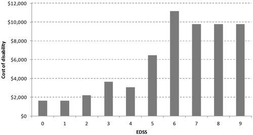 Figure 2. Cost of disability by EDSS.