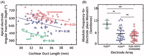 Figure 49. Correlation between CDL and angular insertion depth of the apical electrode contacts for complete insertions of FLEX24™, FLEX28™ and FLEXSOFT™/STANDARD electrode arrays (A). Relationship between absolute frequency-to-electrode place mismatch at 1,500Hz and electrode array type for CI-alone users with complete insertion (B) [Citation40]. Statistical analysis: Pearson correlation used in evaluating the relationship between AID and CDL and multiple linear regression was used in assessing the relationship between the degree of frequency mismatch and angular separation between electrode contacts. Reproduced by permission of Wolters Kluwer Health, Inc.