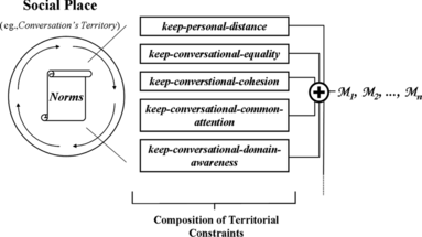 FIGURE 7 A diagram to explain how social situation awareness is realized. Inside the border of the social place, the territorial organization states a set of norms that constrain the avatar's reactivity. Thus, the set of norms maps into a set of reactive behaviors that implements a composition of territorial constraints. The composition blends with other behaviors, leading to a behavioral influence marked on the resulting final motivations M 1, M 2,…, M n .
