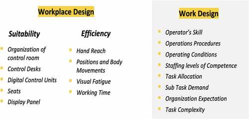 Figure 2. Variables of workplace design and work design.