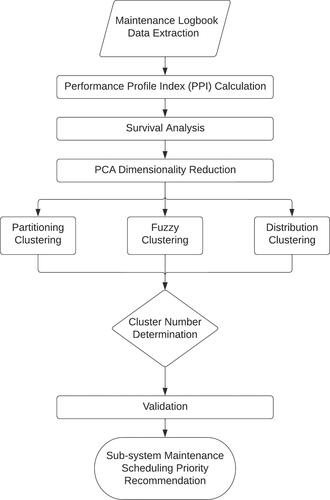 Figure 1. Procedure of maintenance priority recommendation by maintenance logbook data analysis.