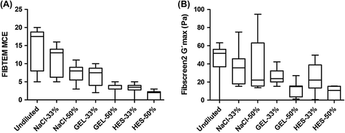 Figure 2. Comparison of functional fibrinogen in undiluted and diluted re-calcified citrated blood samples obtained with the ROTEM® and ReoRox® devices. Blood samples were diluted at 33% and 50% with saline (NaCl), gelatin (GEL) and hydroxyethyl starch (HES). Duplicates of each dilution of blood samples from six different volunteers were evaluated with (A) the derived FIBTEM maximum clot elasticity (MCE) and (B) Fibscreen2 maximum elasticity (G'max). For each group, the median is represented by a bar within a box (extending from the 25th to 75th percentiles). Whiskers extend from the smallest to the largest values.