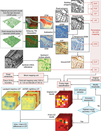 Figure 3. The overall workflow of this study. Triangulated irregular network, TIN; digital surface model, DSM; digital terrain model, DTM; normalized digital surface model, nDSM; sky view factor, SVF; bottom of atmosphere, BOA; all mapping parameters are defined in Section 3.