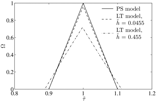 FIG. 3 AAC transfer function for two non-diffusion models with balanced flows (δ = 0) and aerosol to sheath flow ratio of 0.1 (β = 0.1). The solid line shows the particle streamline model, and dashed and dashed-dot lines represent the limiting trajectory model.