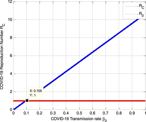 Figure 12. Impact of β2 on RC.