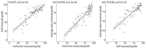 Figure 3. In the subset of data with three grades, there were strong positive correlations between students’ peer- and self-assessed grades (left), students’ peer- and instructor-assessed grades (centre), and students’ self- and instructor-assess grades (right) (N = 80).