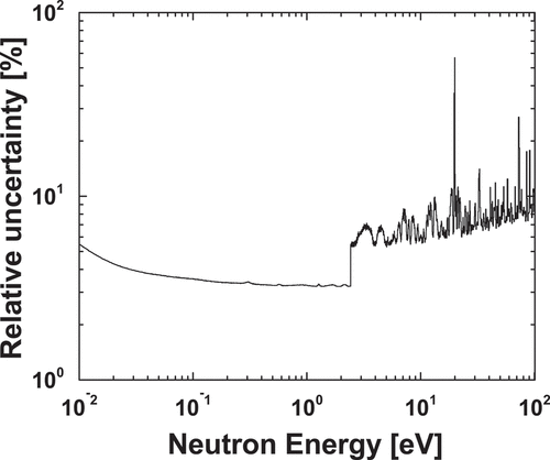 Figure 19. The uncertainties of the derived neutron capture cross sections of 241Am. A step appeared at neutron energy of 2.4 eV following a change of the TOF bin width.