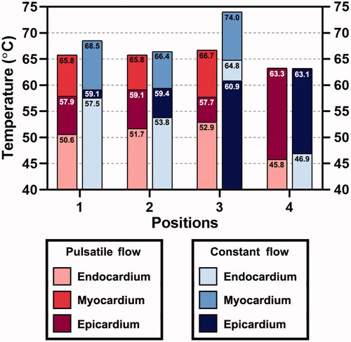Figure 9. The maximum temperatures were achieved in the endocardium, midmyocardium, and epicardium for all target sites under PP and CP, at 30 s of RFCA.