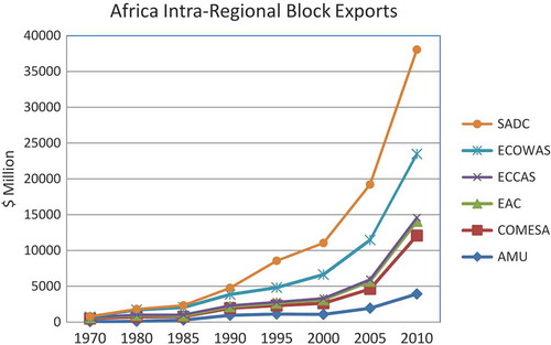 Figure 1. Africa intra-regional block exports.Source: 2000, 2002 and 2012 World Economic Indicators