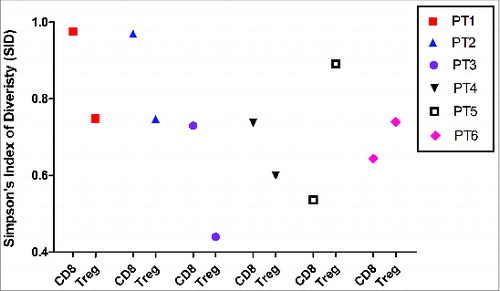 Figure 6. Inverse correlation of TCRβ diversity in CD8+ T cells and Treg cells. TCRβ diversity of T-cell subsets from individual subjects were quantified using SID.