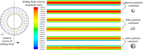 Figure 11. Drilling fluid velocity distribution in the annulus of the well containing cuttings in different shapes.