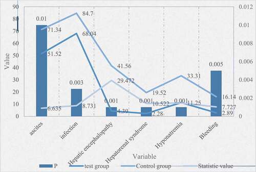 Figure 2. Comparison of complications between the two groups