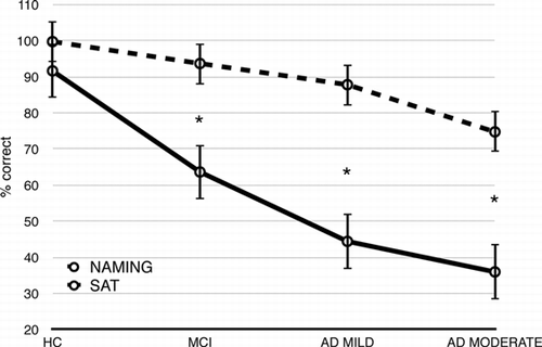 Figure 4. Mean (±SD) correct answers for the naming task and Semantic Association Task (SAT) in verbal modality. Differences were significant for mild cognitive impairment (MCI), mild Alzheimer disease (AD MILD), and moderate Alzheimer disease (AD MODERATE. ∗p’s < .001. HC = healthy controls.