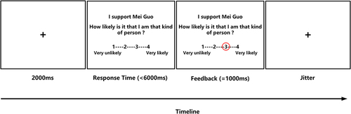 Figure 1 The timeline of one trial in the self-serving bias task. Each stimulus included a description of positive or negative interpersonal event, a question and a 4-point scale. Participants were required to attribute the cause of an event to himself or herself from 1= “Very unlikely” to 4= “Very likely” in 6-s.