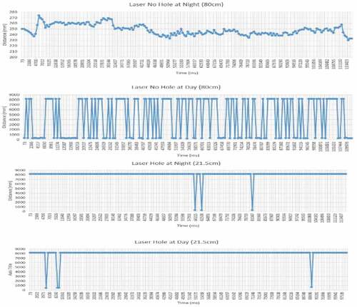 Figure 27. Graph of Laser Ranging Sensor Test Location B