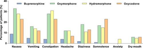 Figure 7 Adverse Events Reported in Clinical Trials of Buprenorphine Buccal Film Compared With Conventional Opioids for Chronic Pain. The percentage of patients who reported adverse events in clinical trials for buprenorphine buccal filmCitation21 compared with those reported for extended-release formulations of oxymorphone,Citation87 hydromorphone,Citation88 and oxycodone.Citation69