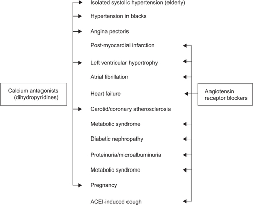 Figure 1 Conditions (indicated by arrows) favoring the use of dihydropyridine calcium antagonists and angiotensin receptor blockers according to the 2007 European Society of Hypertension/European Society of Hypertension Hypertension Recommendations. Adapted with permission from Mancia et al. J Hypertens. 2007;25:1105–1187.Citation6 Copyright © 2007 Lippincott Williams & Wilkins.
