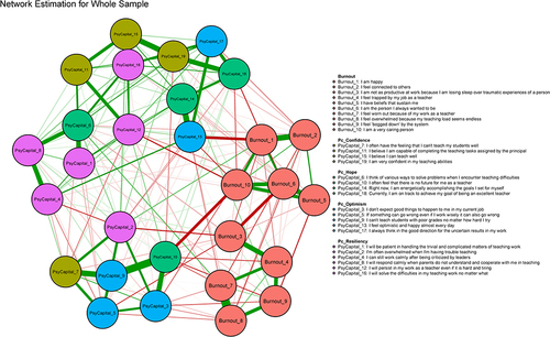 Figure 3 Network of burnout and PsyCap symptoms in the final sample (N = 1729). Nodes represent symptoms and edges represent partial correlations between symptoms. The thickness of the edges indicates the strength of partial correlation, and the color of the edges indicates the value of correlation (green = positive; red = negative). Symptoms belonging to the same symptom cluster are represented by the same color (red = burnout; earthy = PsyCap’s confidence dimension; green = PsyCap’s hope dimension; blue = PsyCap’s optimism dimension; rose = PsyCap’s resilience dimension). Detailed descriptions of the burnout and PsyCap items can be found in Table 1.