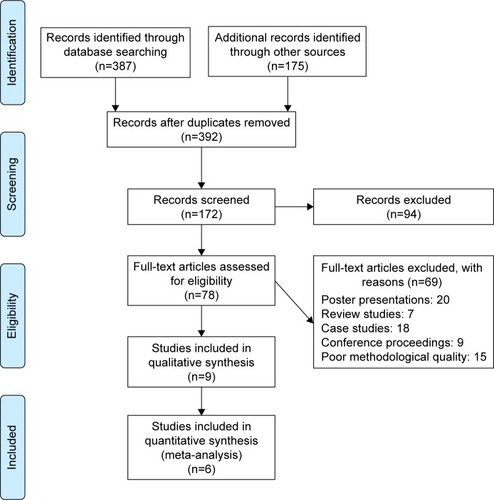 Figure 1 PRISMA (Preferred Reporting Items for Systematic Reviews and Meta-Analyses) flowchart for inclusion of studies.