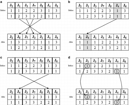 Figure 3 Four mutation strategies. (a) Inversion; (b) Insertion; (c) Swap; (d) Alteration.